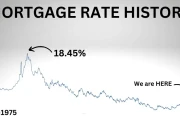 Mortgage Rates Today: what's actually happening