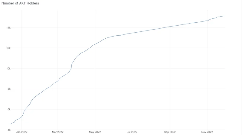 Akash Network Ditching Cosmos: Why They're Bailing and What's Next for the AKT Price