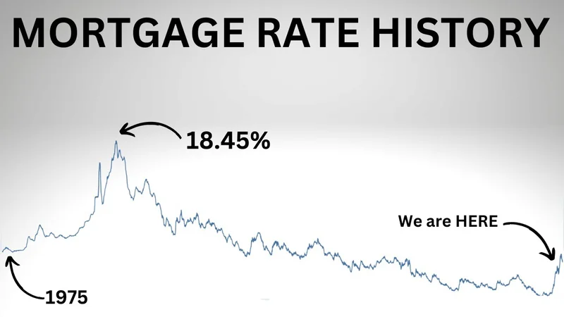 Mortgage Rates Today: what's actually happening